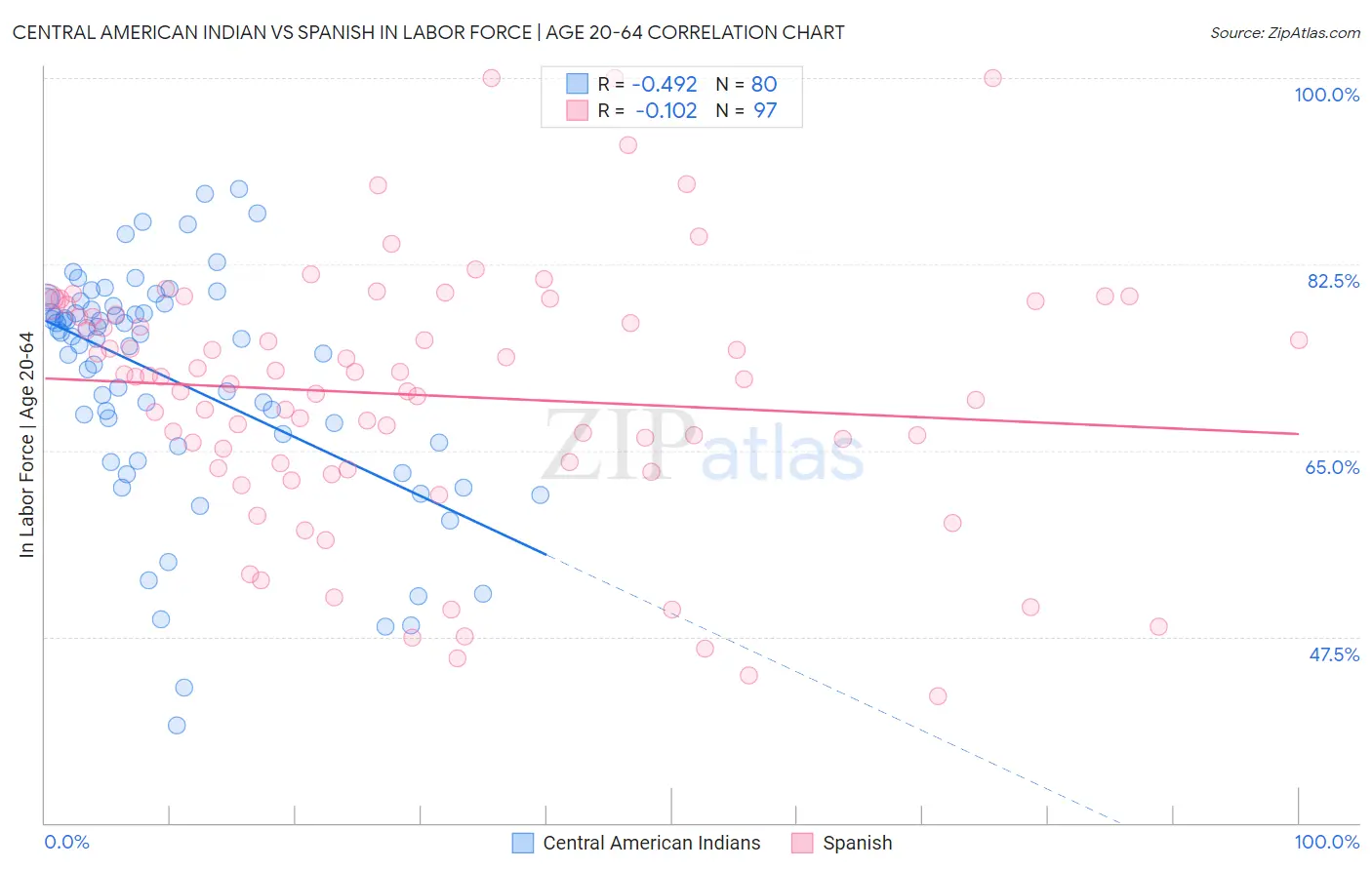 Central American Indian vs Spanish In Labor Force | Age 20-64