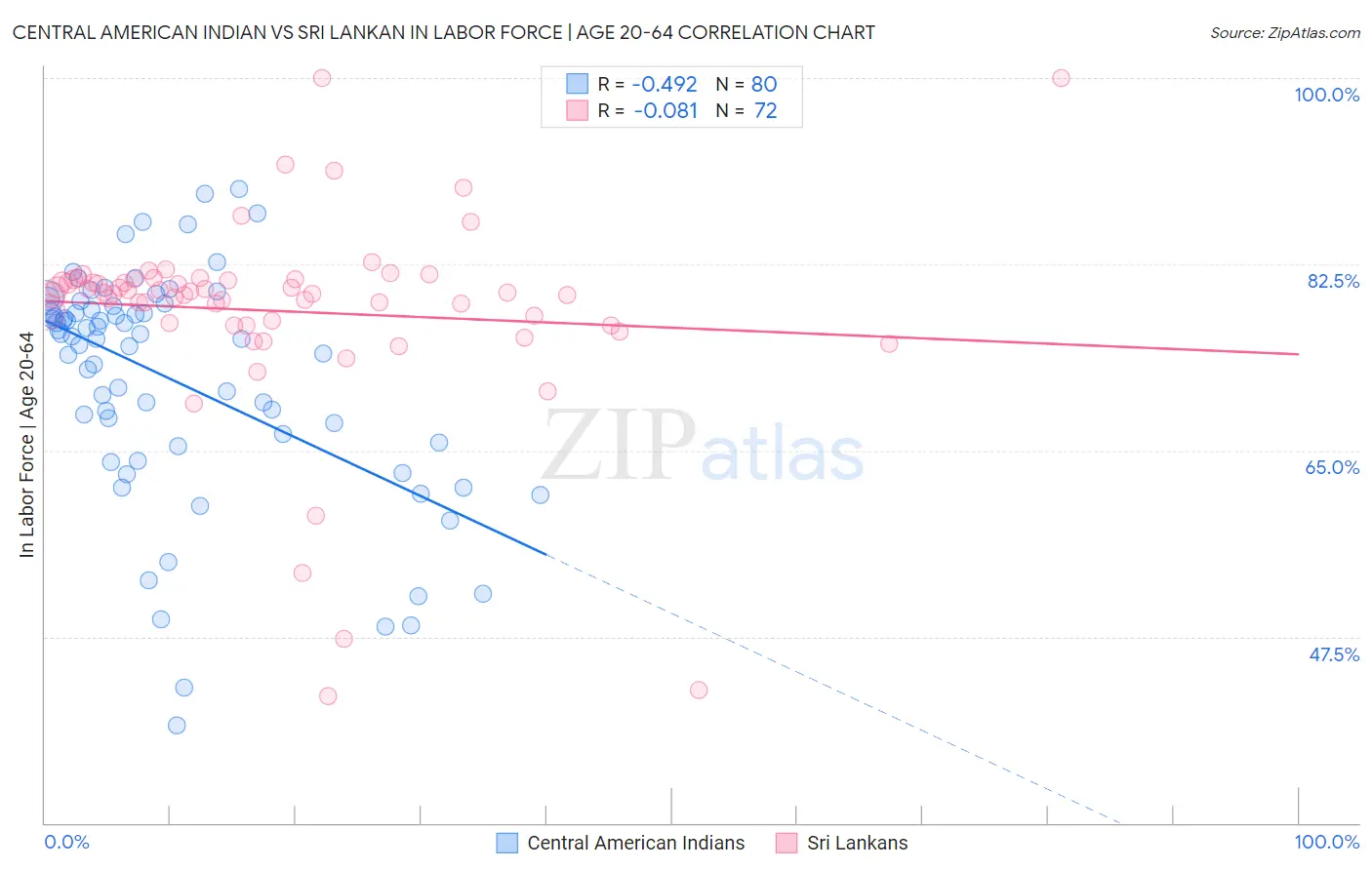 Central American Indian vs Sri Lankan In Labor Force | Age 20-64