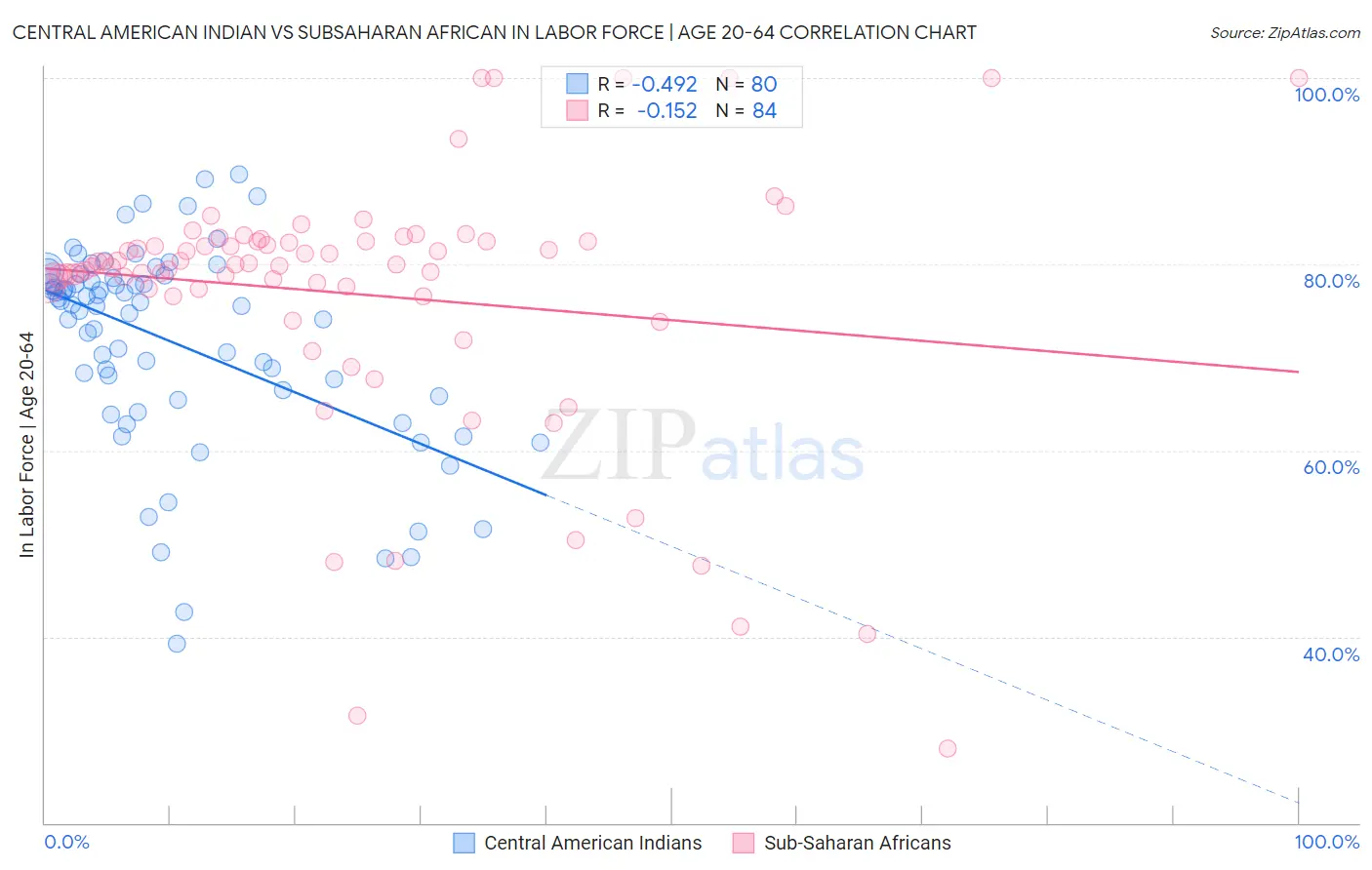 Central American Indian vs Subsaharan African In Labor Force | Age 20-64