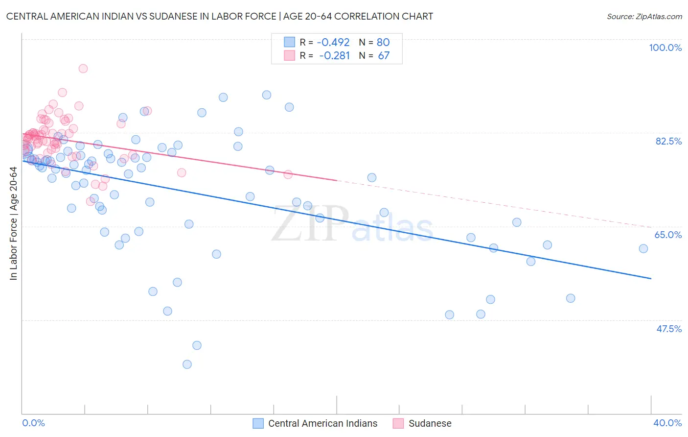 Central American Indian vs Sudanese In Labor Force | Age 20-64