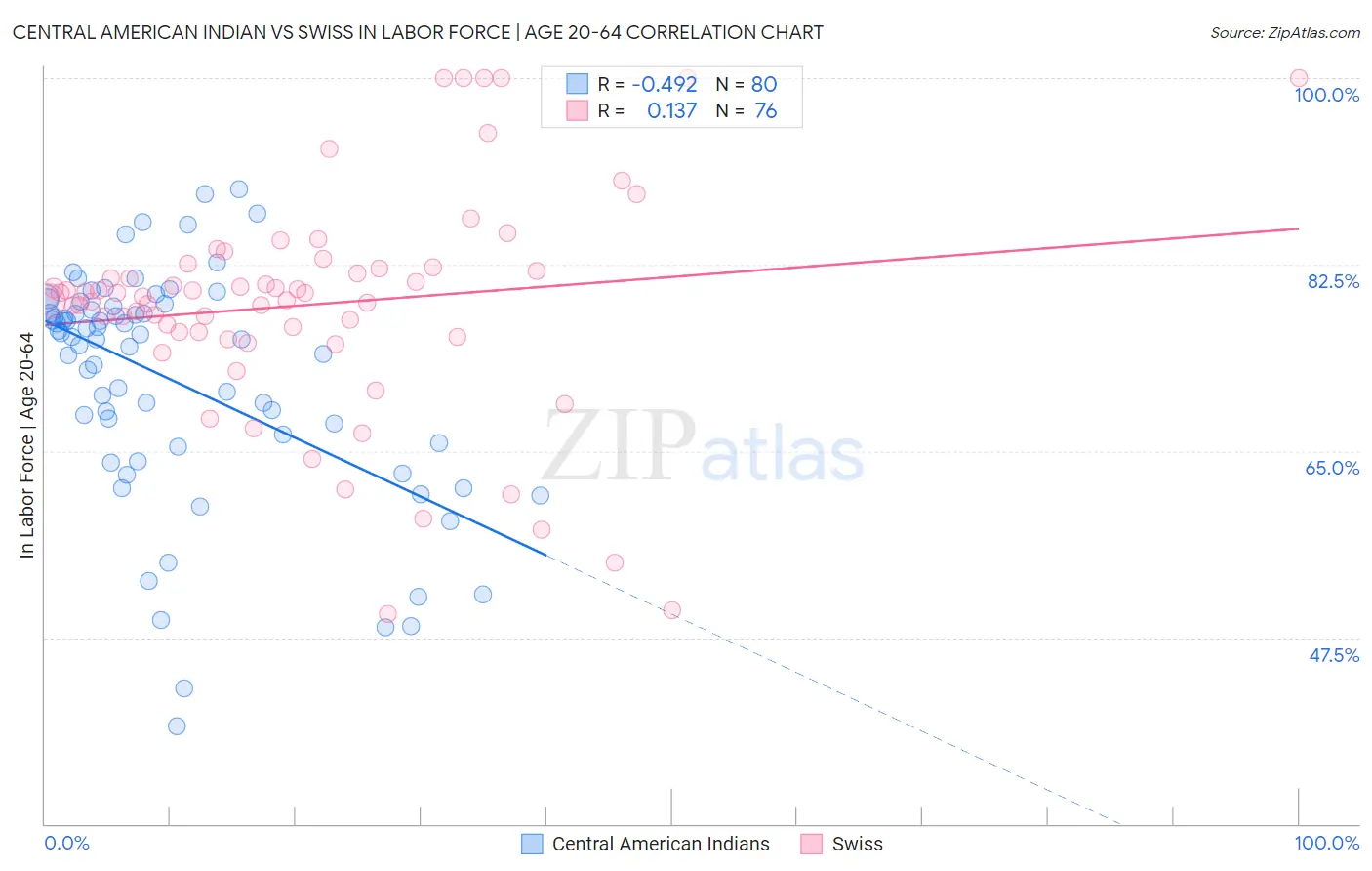 Central American Indian vs Swiss In Labor Force | Age 20-64