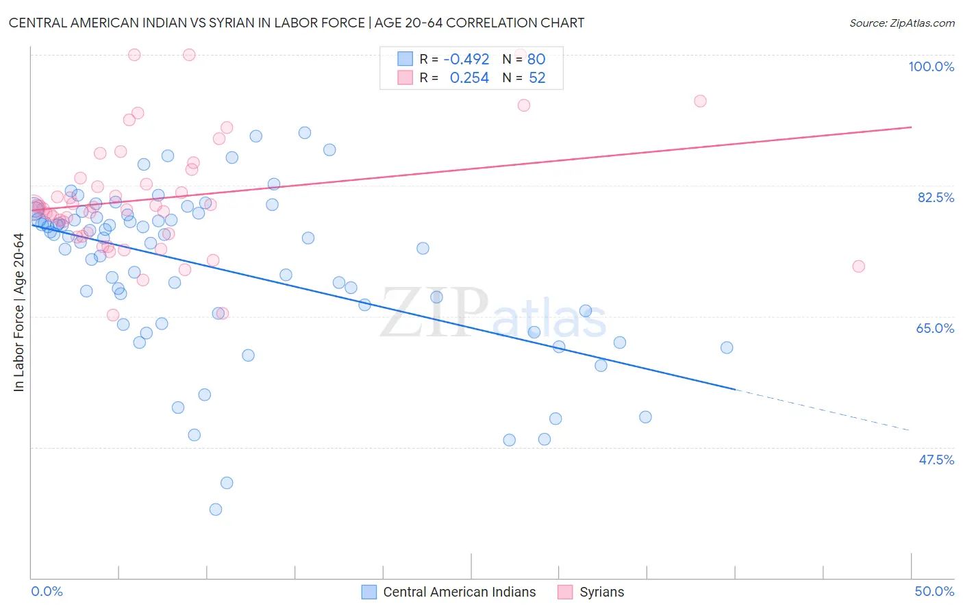 Central American Indian vs Syrian In Labor Force | Age 20-64