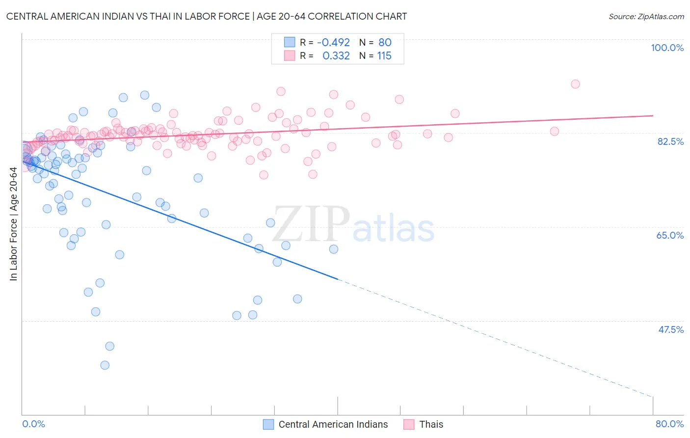 Central American Indian vs Thai In Labor Force | Age 20-64