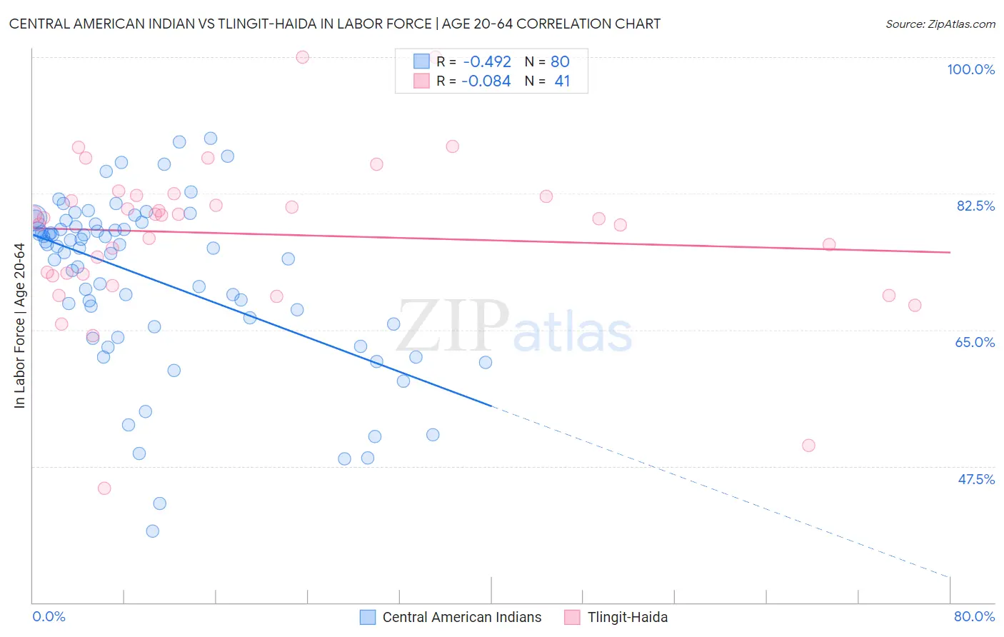 Central American Indian vs Tlingit-Haida In Labor Force | Age 20-64