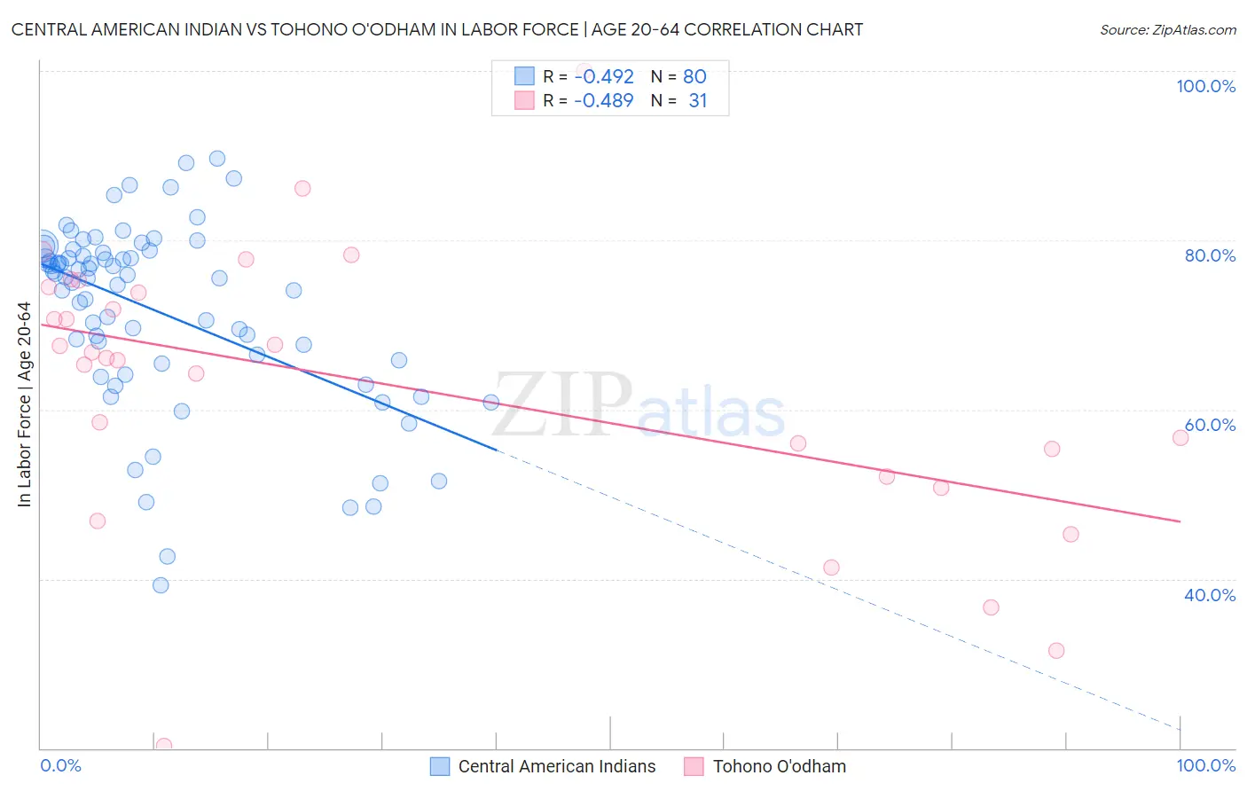 Central American Indian vs Tohono O'odham In Labor Force | Age 20-64