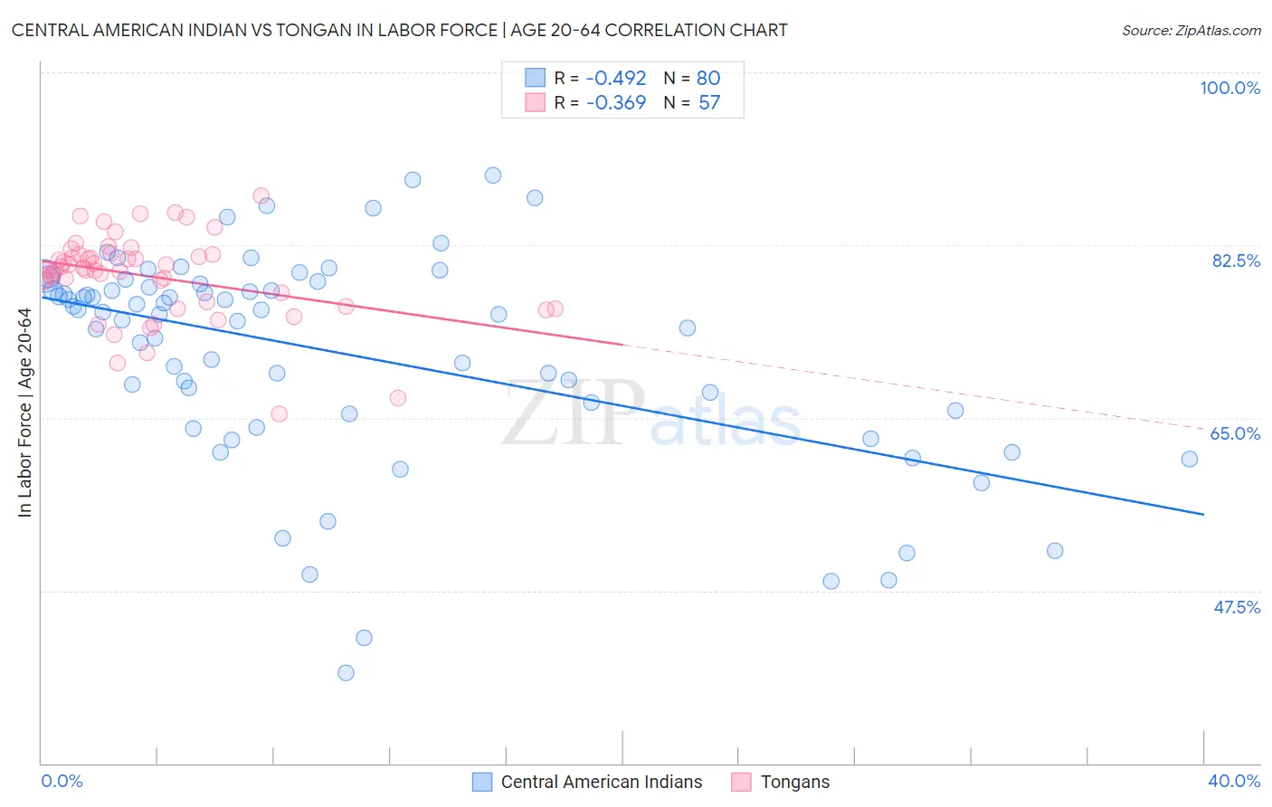 Central American Indian vs Tongan In Labor Force | Age 20-64