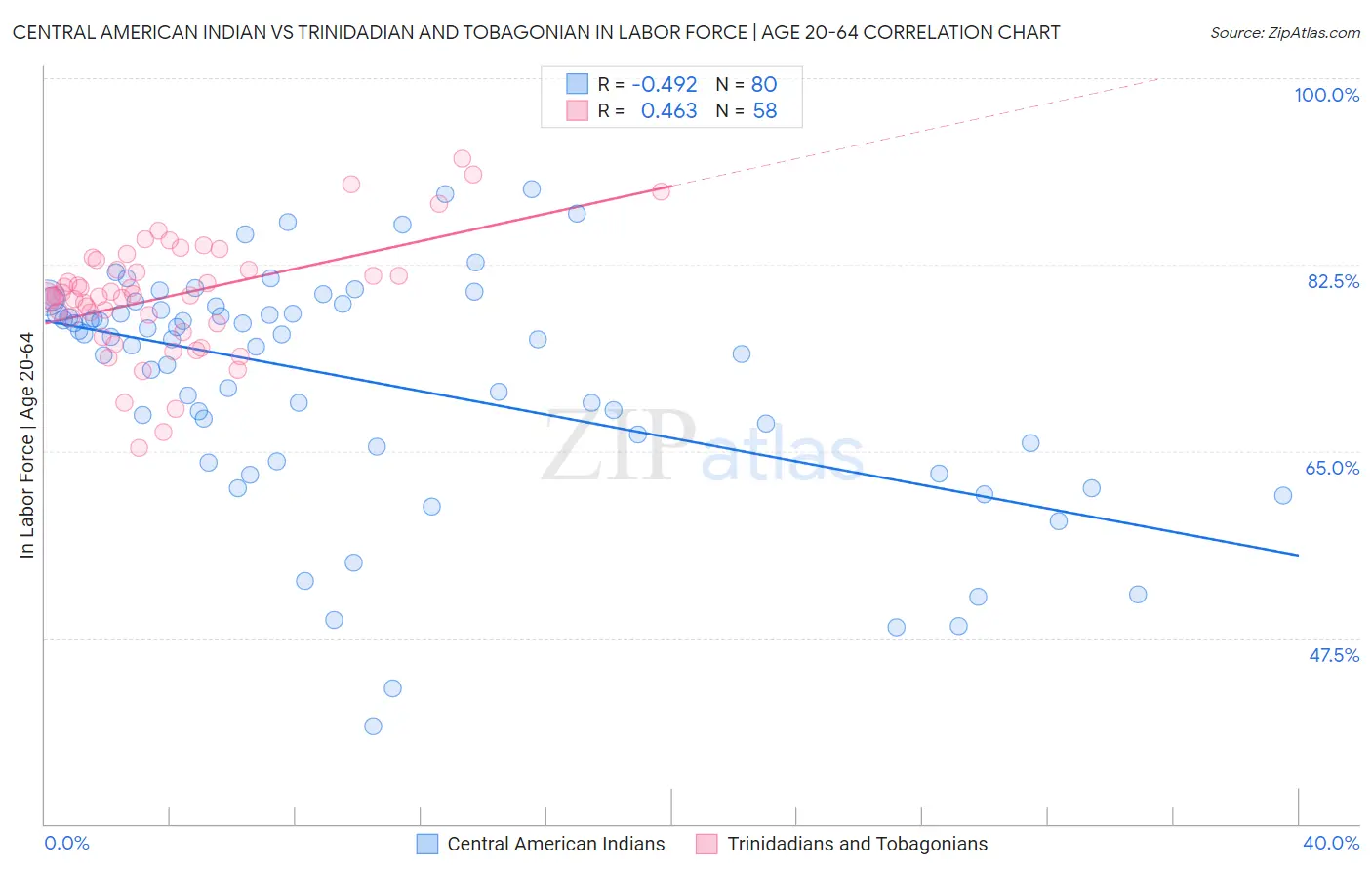 Central American Indian vs Trinidadian and Tobagonian In Labor Force | Age 20-64