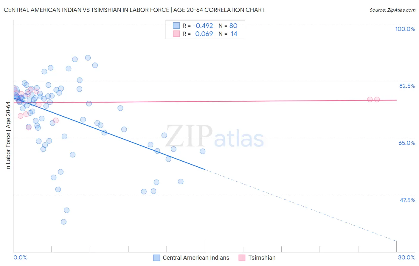 Central American Indian vs Tsimshian In Labor Force | Age 20-64