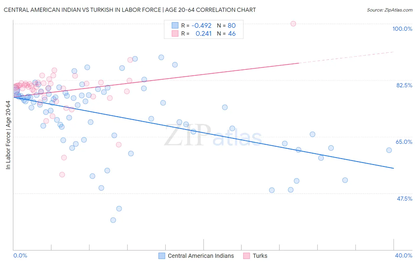 Central American Indian vs Turkish In Labor Force | Age 20-64