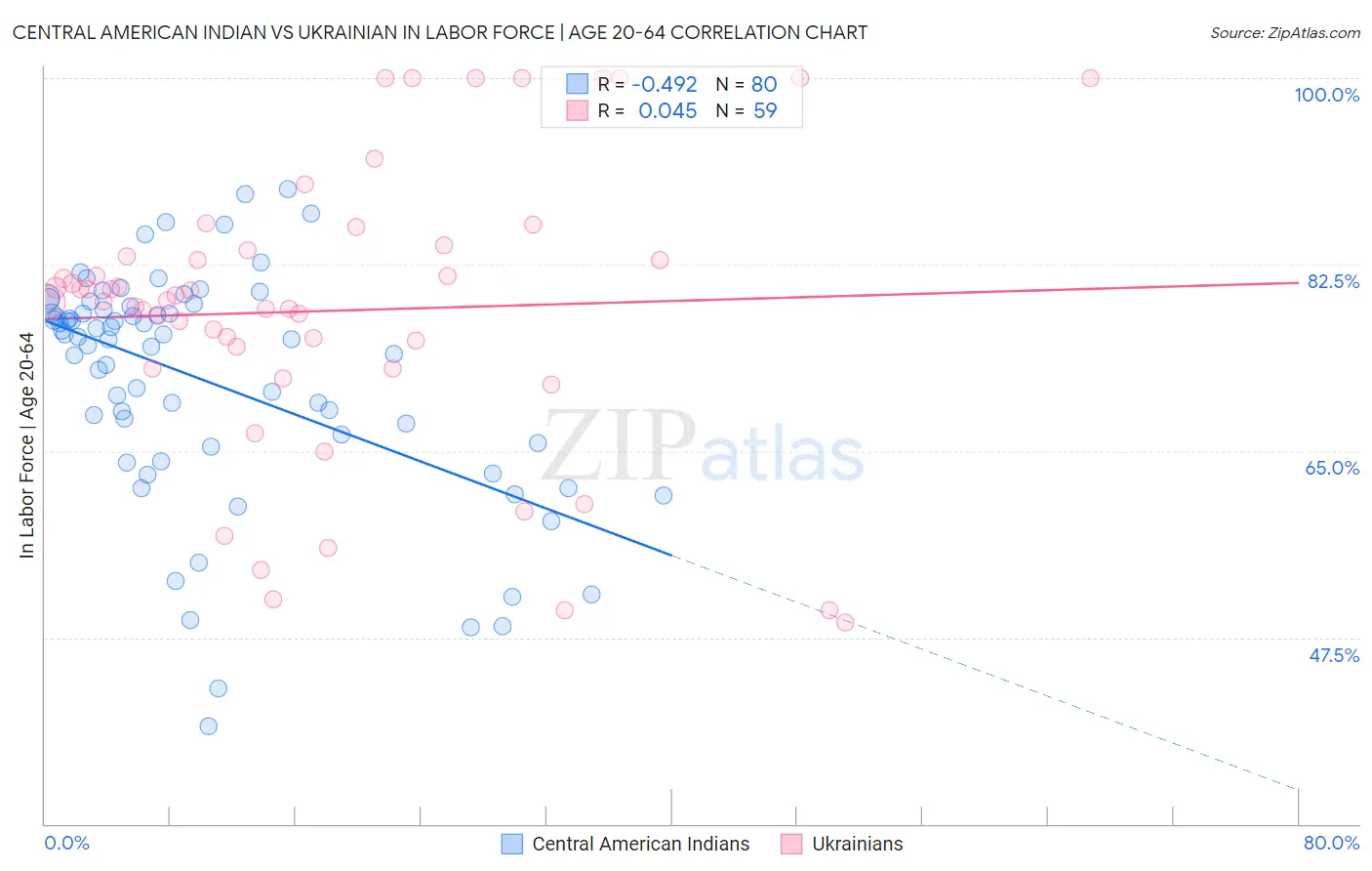 Central American Indian vs Ukrainian In Labor Force | Age 20-64