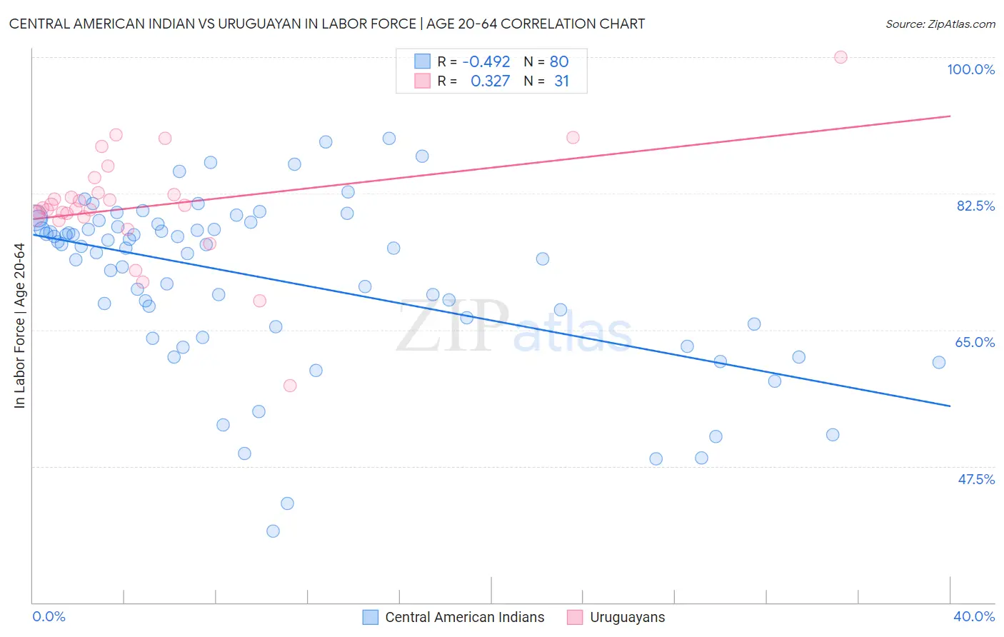 Central American Indian vs Uruguayan In Labor Force | Age 20-64