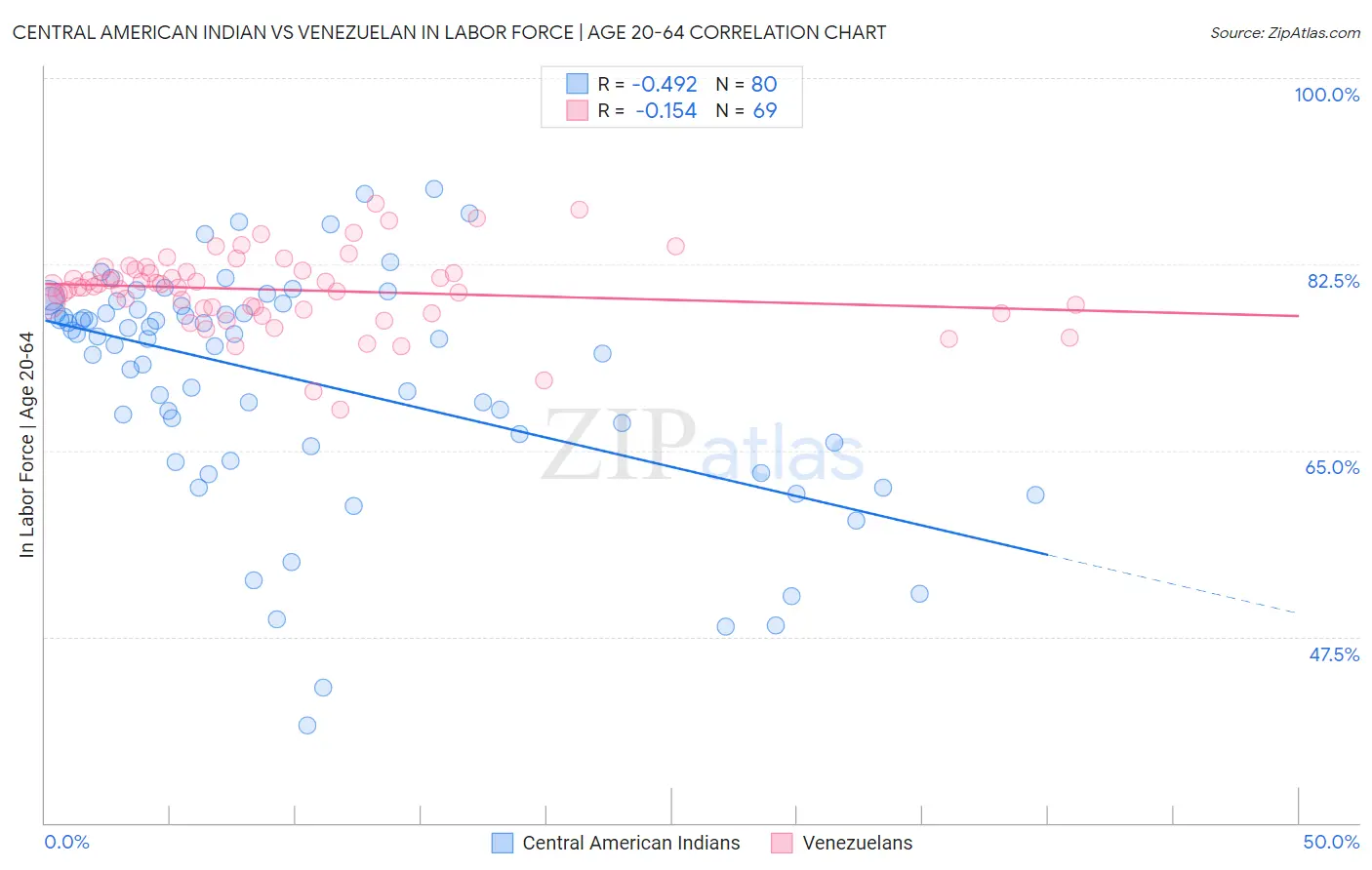 Central American Indian vs Venezuelan In Labor Force | Age 20-64