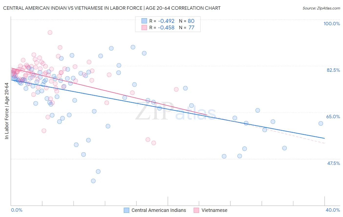 Central American Indian vs Vietnamese In Labor Force | Age 20-64