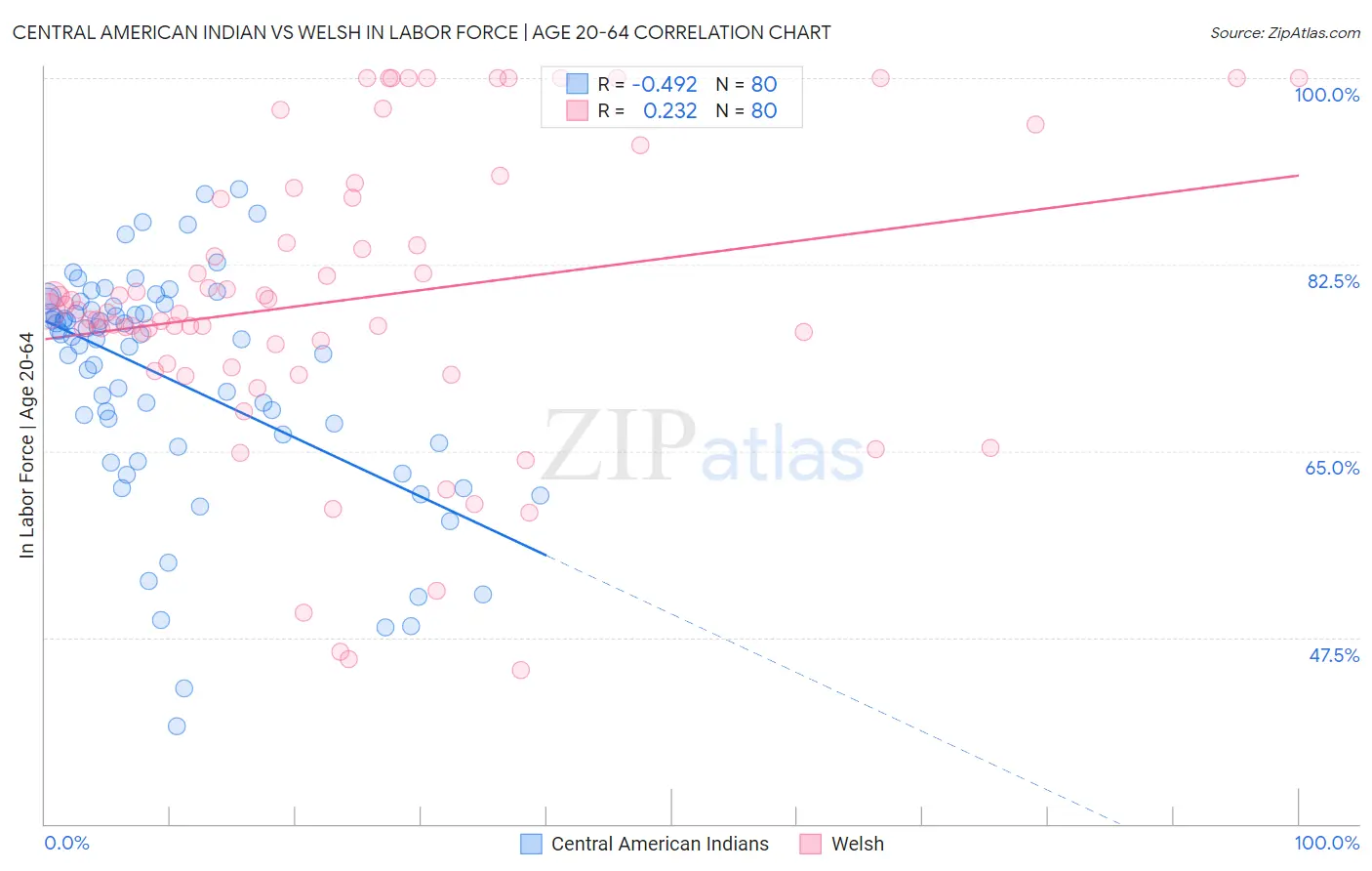 Central American Indian vs Welsh In Labor Force | Age 20-64
