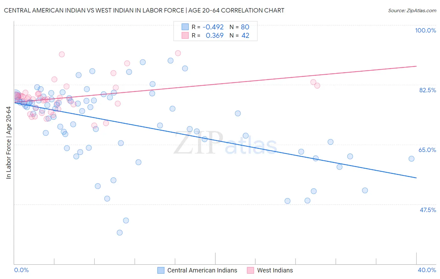 Central American Indian vs West Indian In Labor Force | Age 20-64