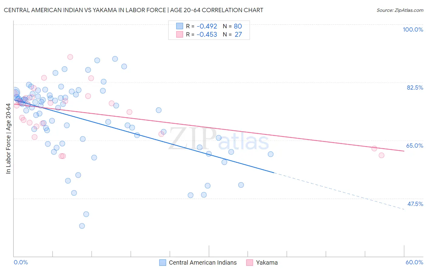Central American Indian vs Yakama In Labor Force | Age 20-64