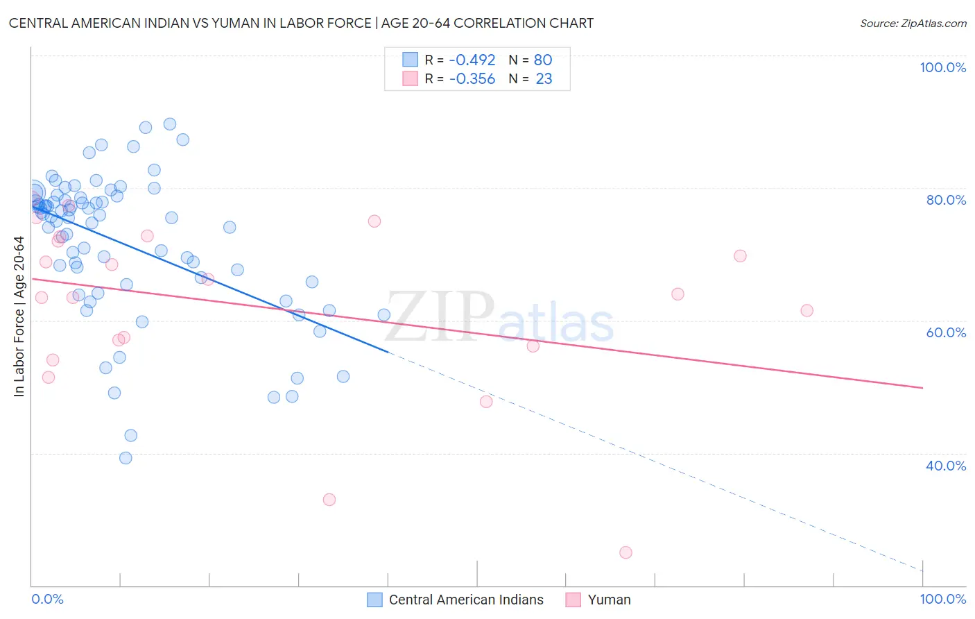 Central American Indian vs Yuman In Labor Force | Age 20-64