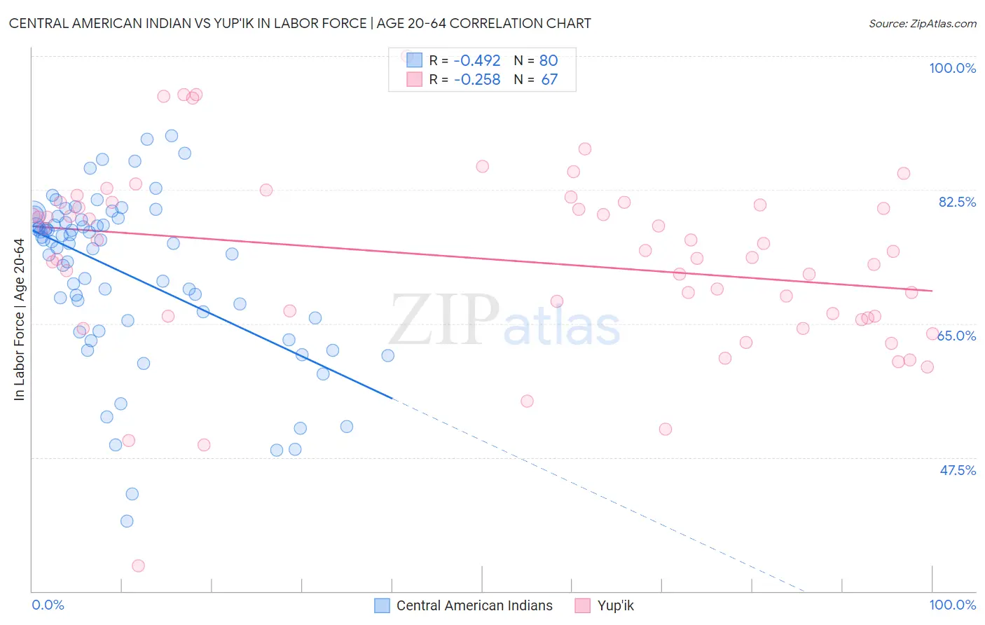 Central American Indian vs Yup'ik In Labor Force | Age 20-64