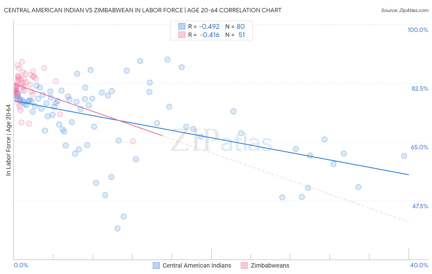 Central American Indian vs Zimbabwean In Labor Force | Age 20-64