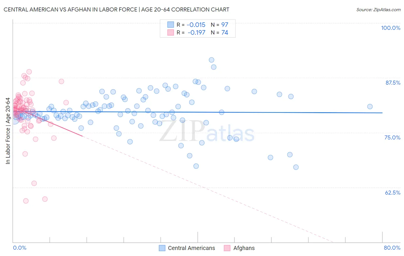 Central American vs Afghan In Labor Force | Age 20-64