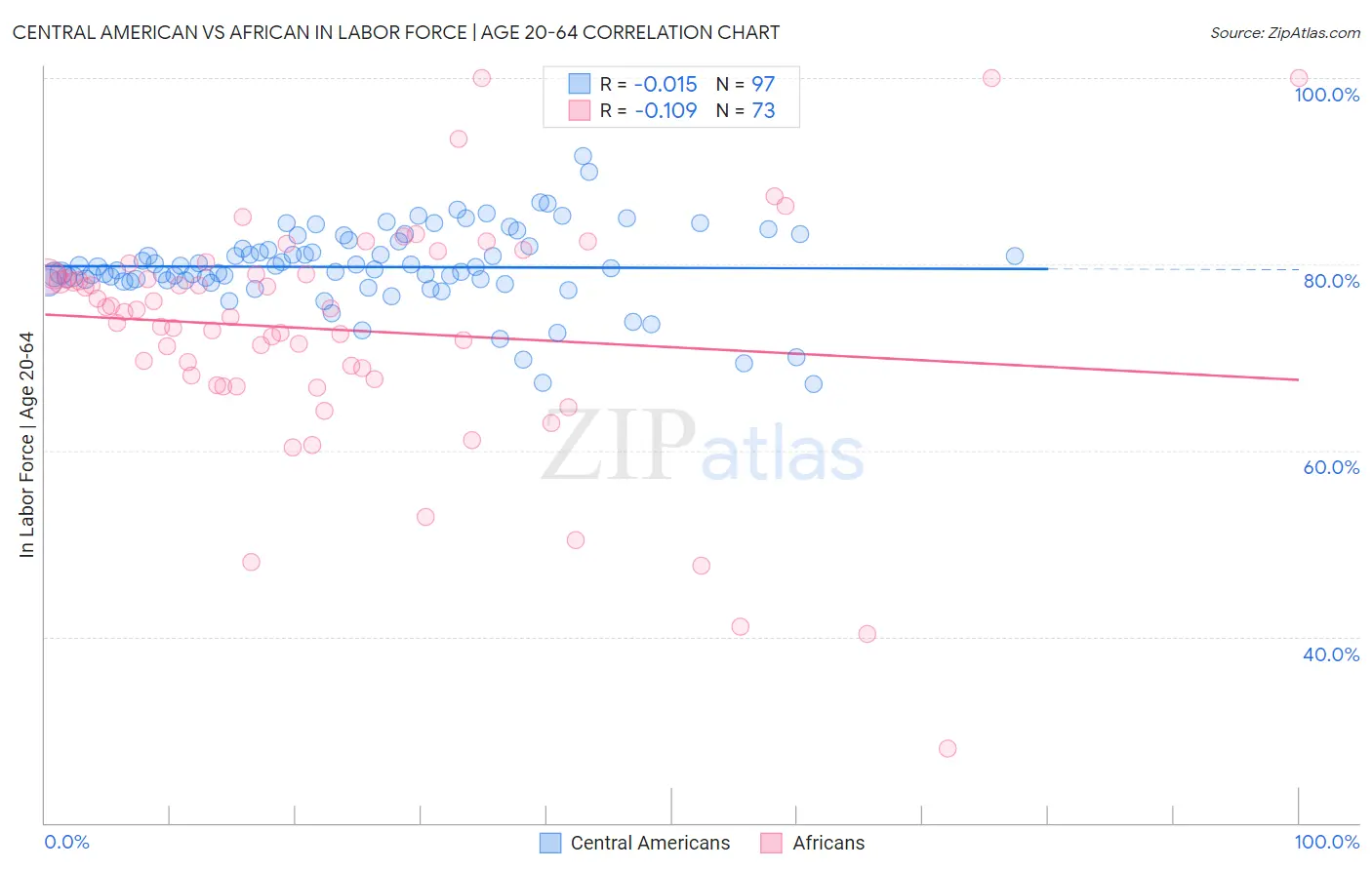Central American vs African In Labor Force | Age 20-64