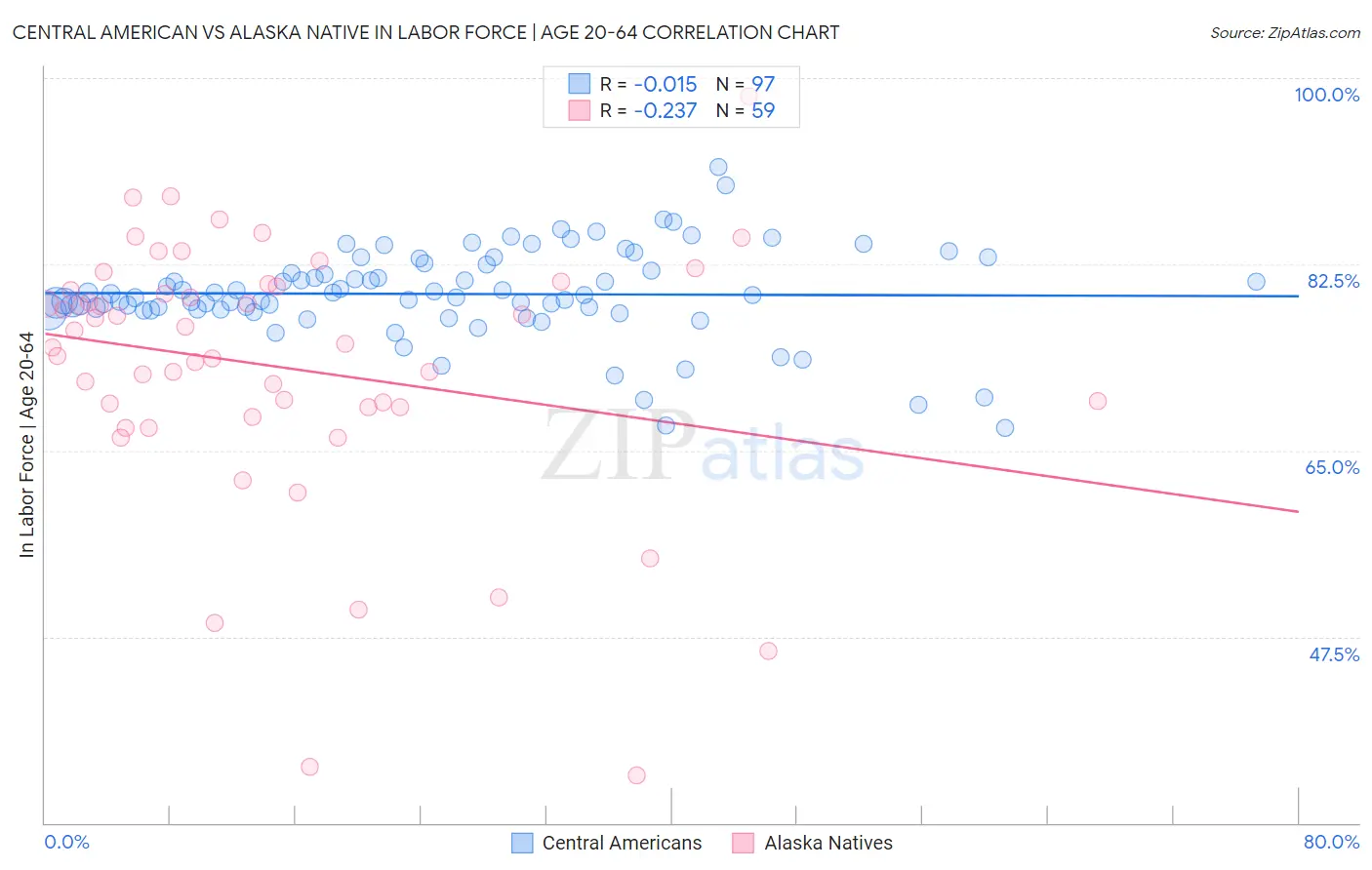 Central American vs Alaska Native In Labor Force | Age 20-64