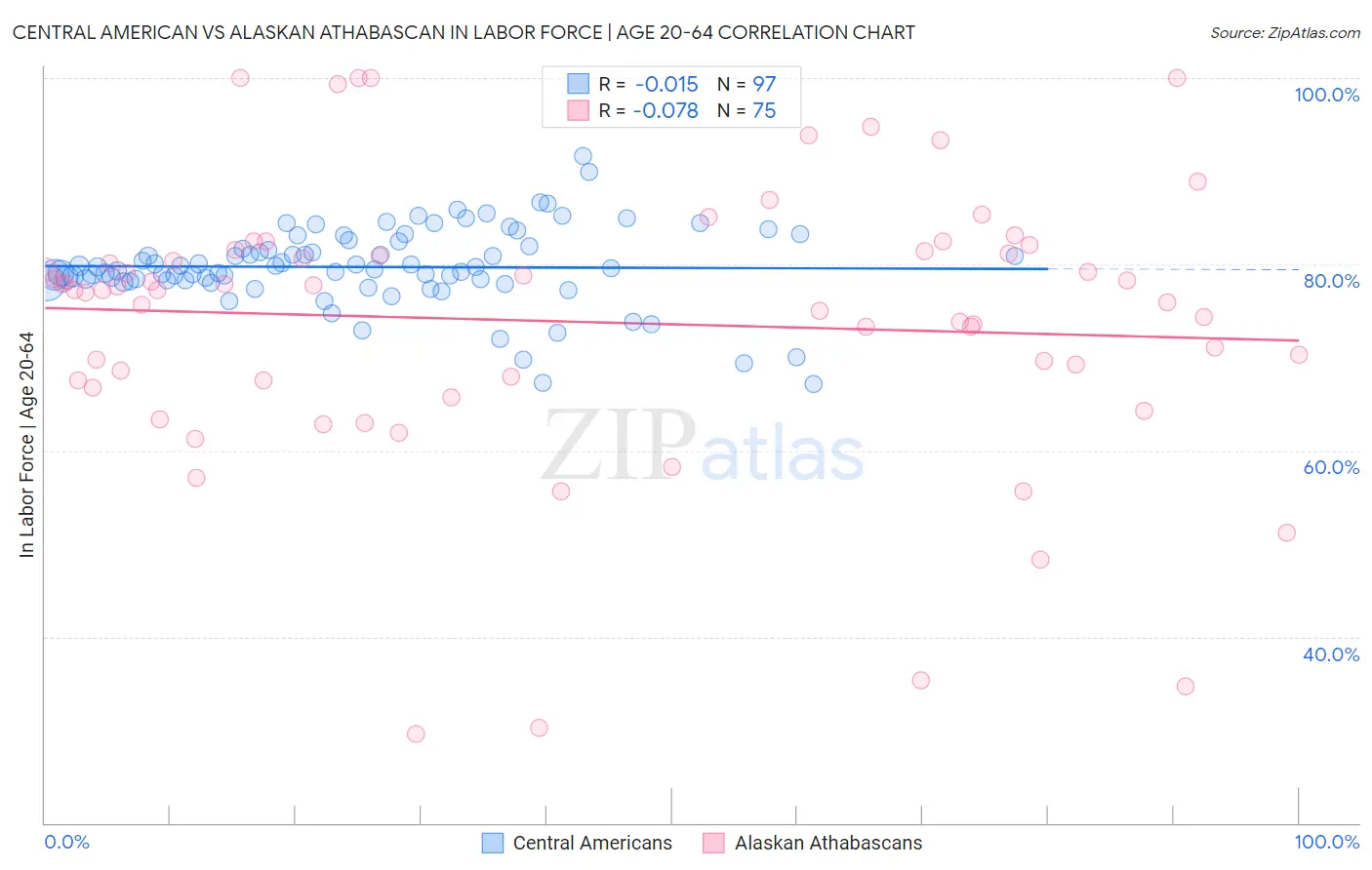 Central American vs Alaskan Athabascan In Labor Force | Age 20-64