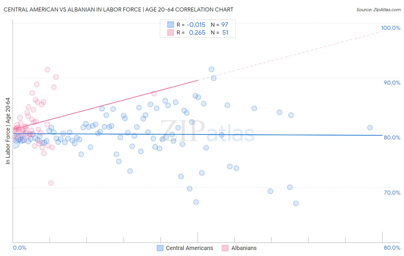 Central American vs Albanian In Labor Force | Age 20-64