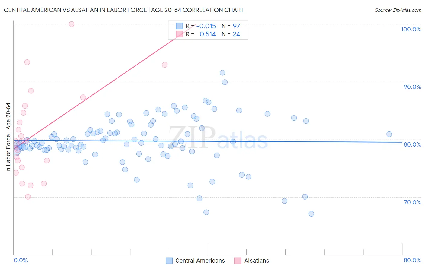 Central American vs Alsatian In Labor Force | Age 20-64