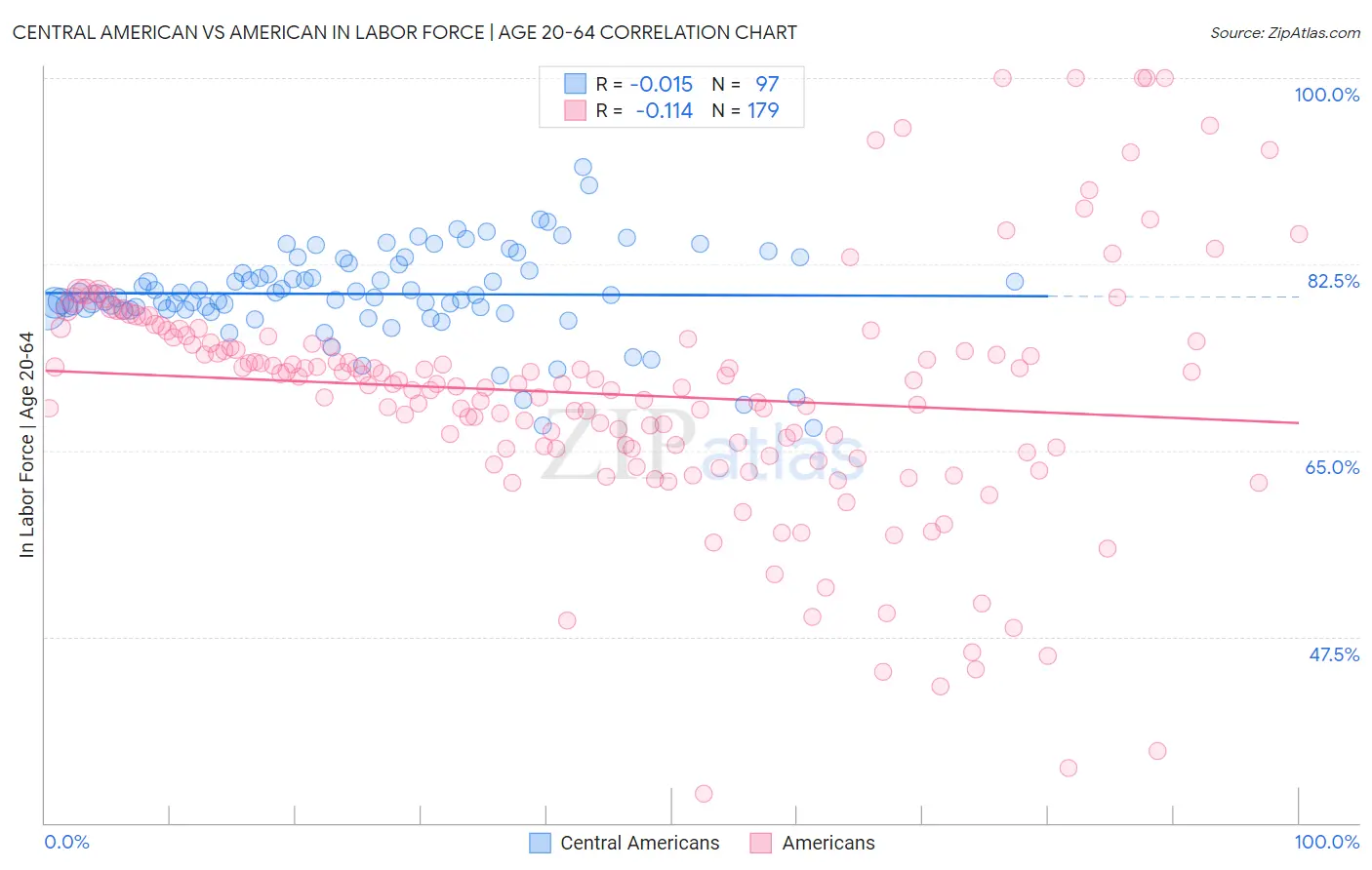 Central American vs American In Labor Force | Age 20-64