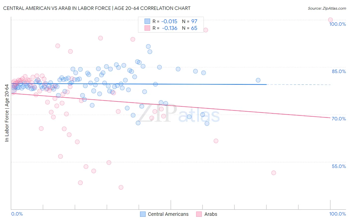 Central American vs Arab In Labor Force | Age 20-64