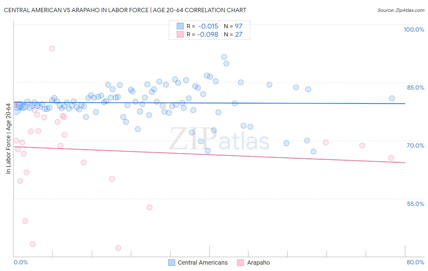 Central American vs Arapaho In Labor Force | Age 20-64