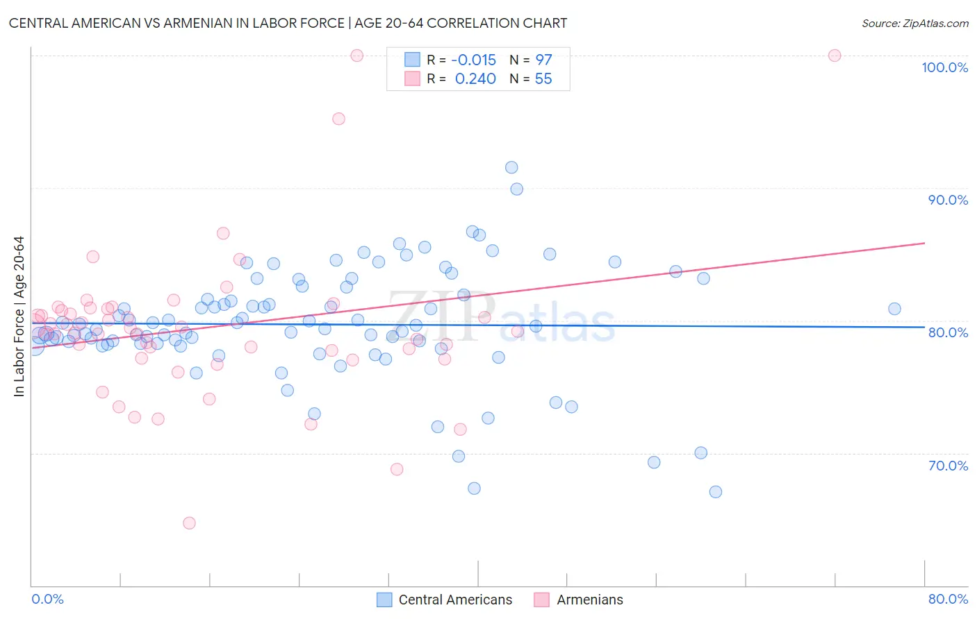 Central American vs Armenian In Labor Force | Age 20-64