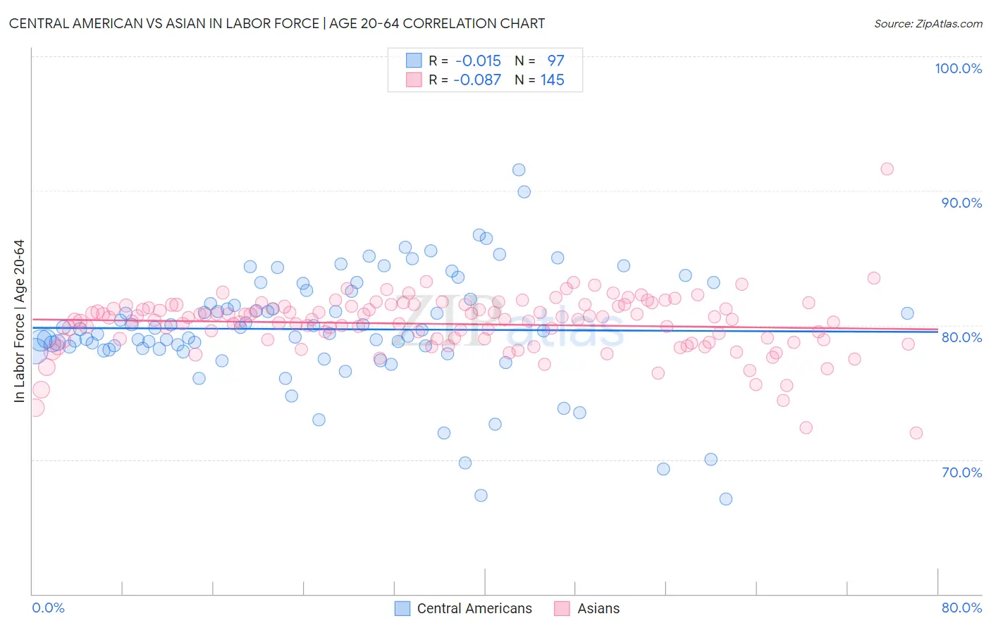 Central American vs Asian In Labor Force | Age 20-64