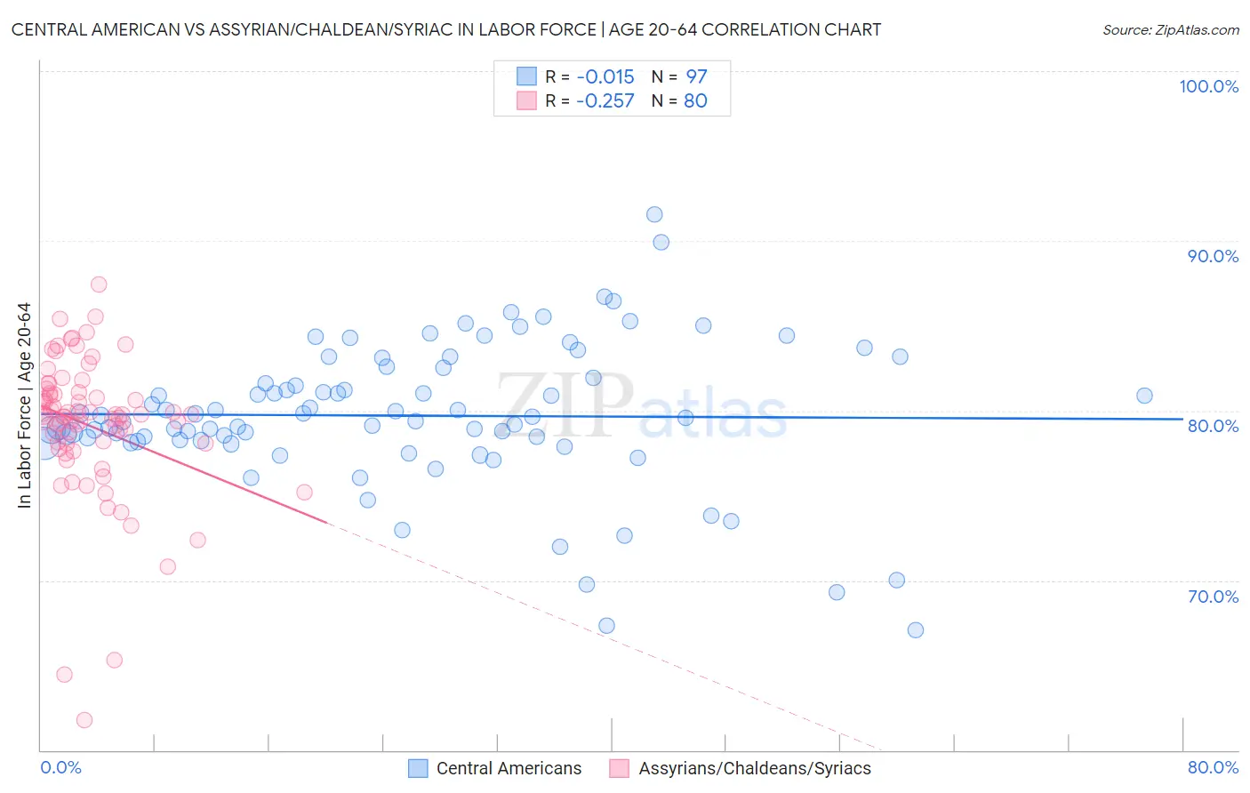 Central American vs Assyrian/Chaldean/Syriac In Labor Force | Age 20-64