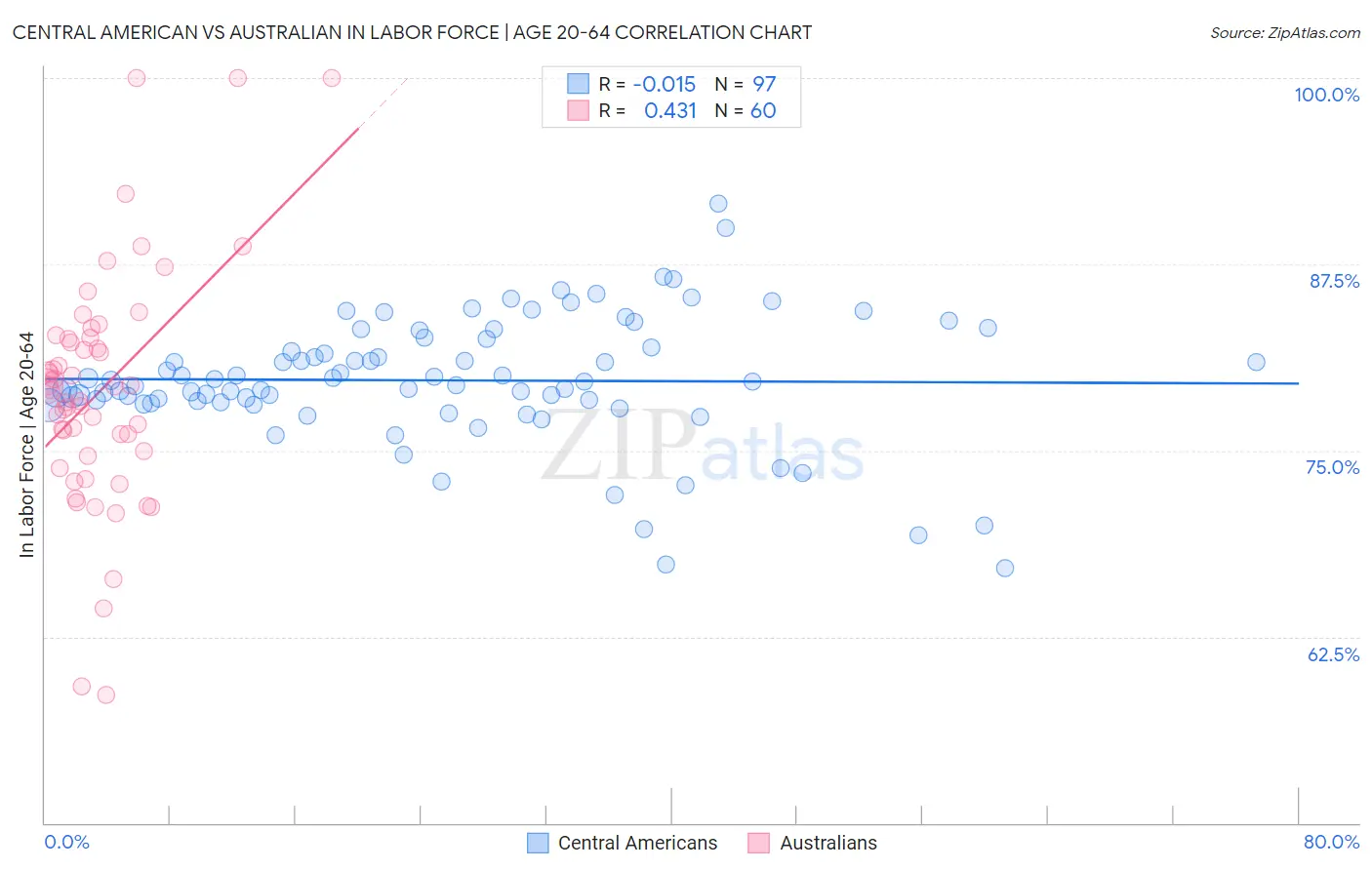 Central American vs Australian In Labor Force | Age 20-64