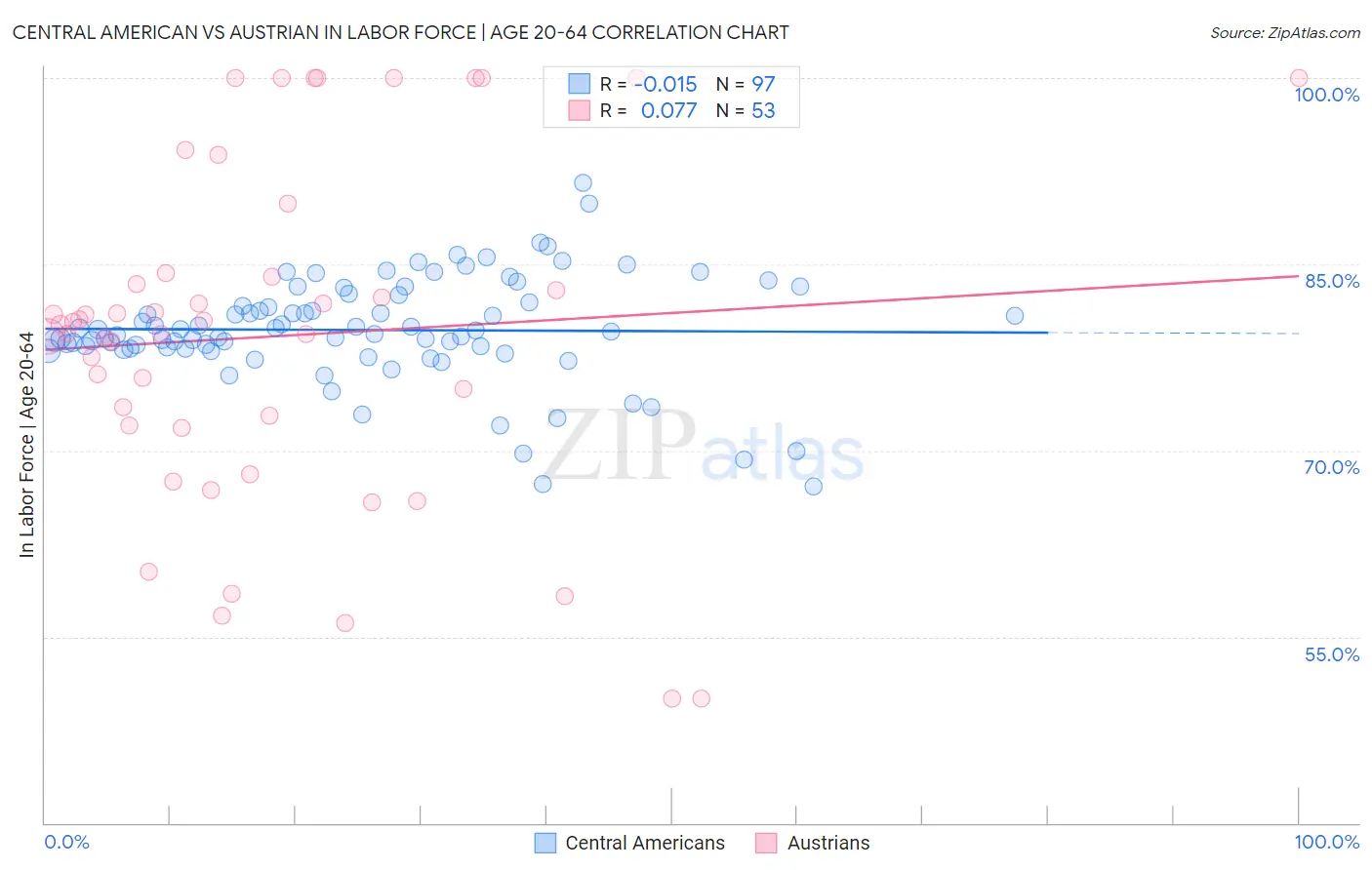 Central American vs Austrian In Labor Force | Age 20-64