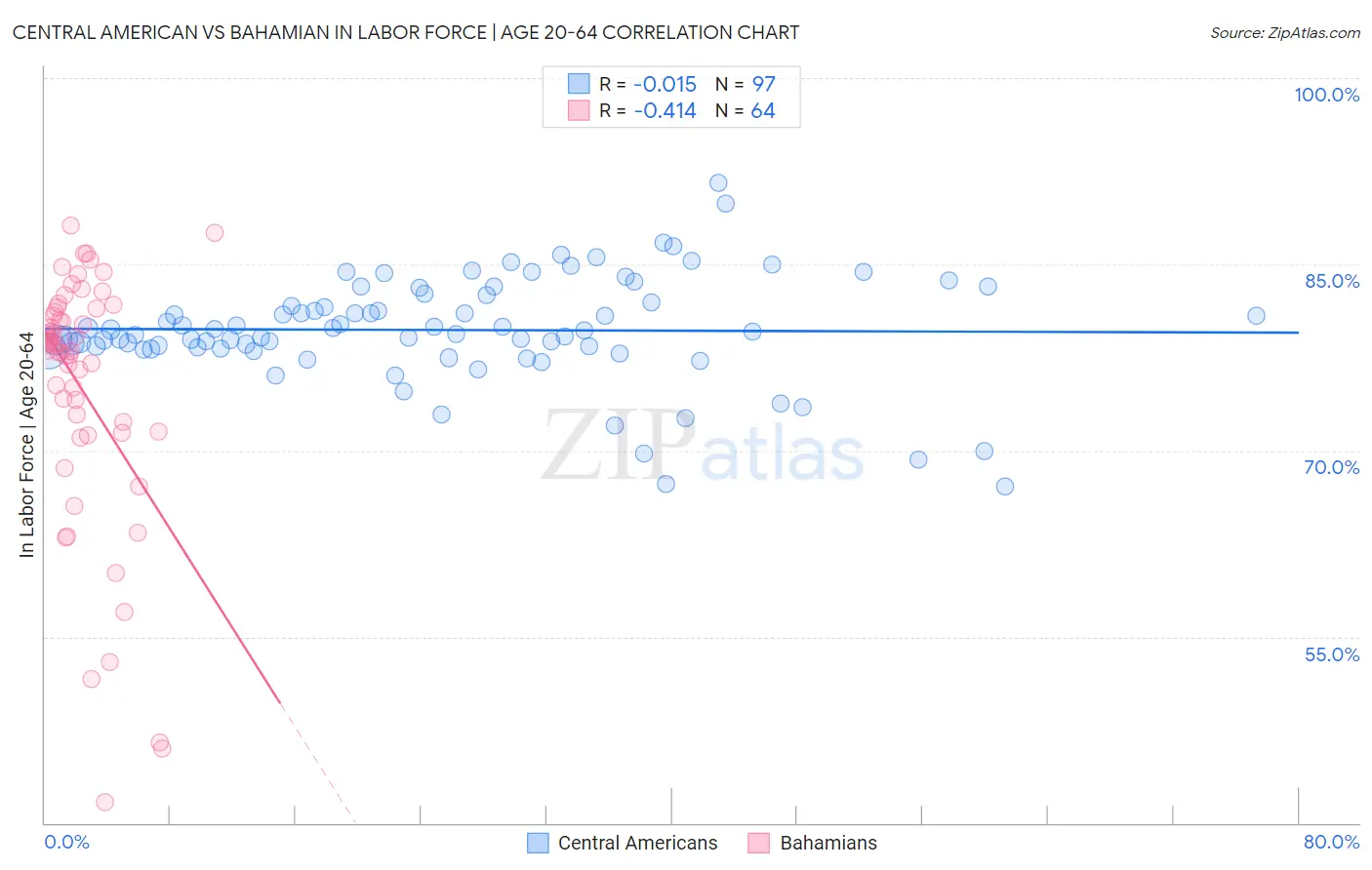 Central American vs Bahamian In Labor Force | Age 20-64