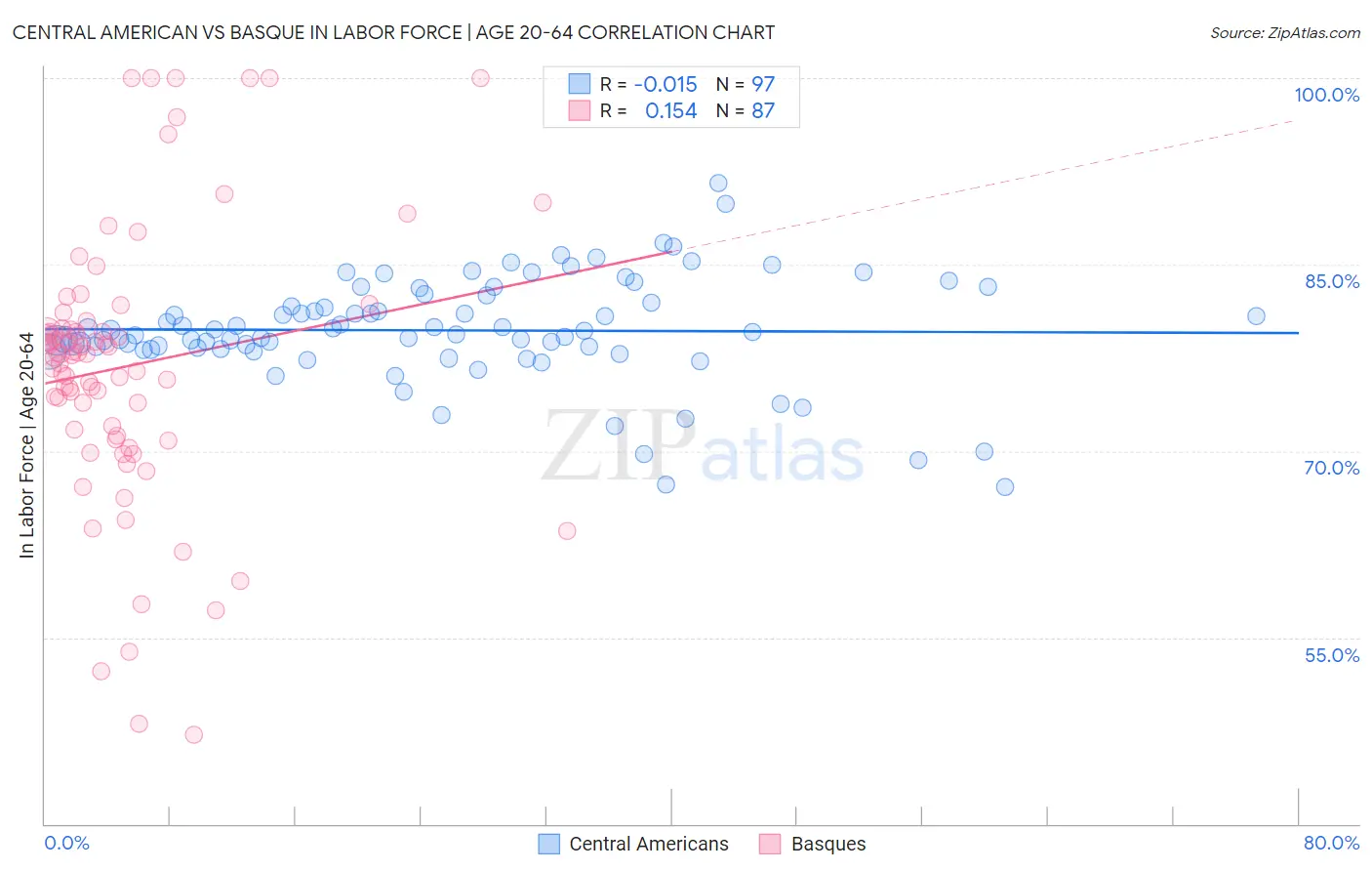 Central American vs Basque In Labor Force | Age 20-64