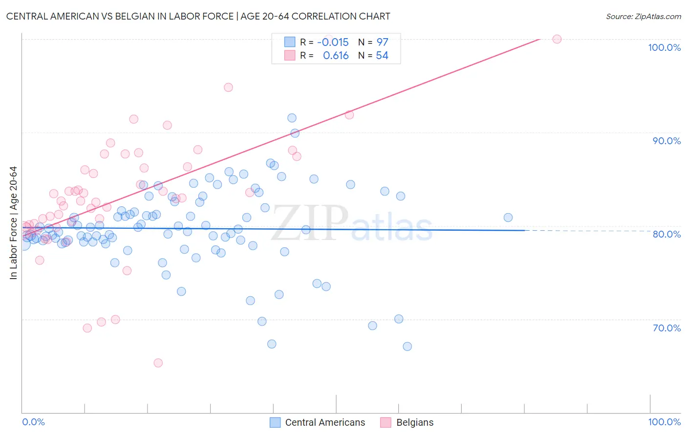 Central American vs Belgian In Labor Force | Age 20-64