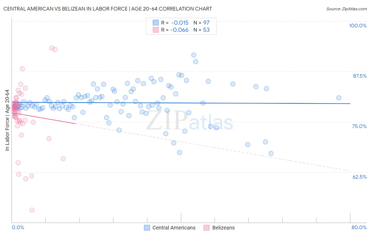 Central American vs Belizean In Labor Force | Age 20-64