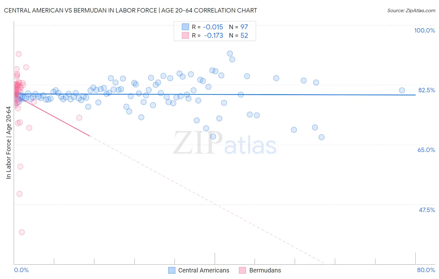 Central American vs Bermudan In Labor Force | Age 20-64