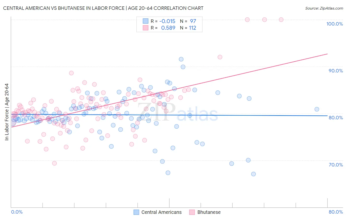 Central American vs Bhutanese In Labor Force | Age 20-64