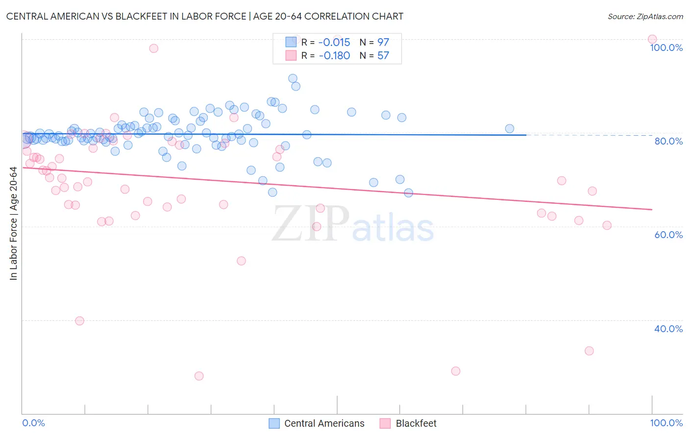 Central American vs Blackfeet In Labor Force | Age 20-64