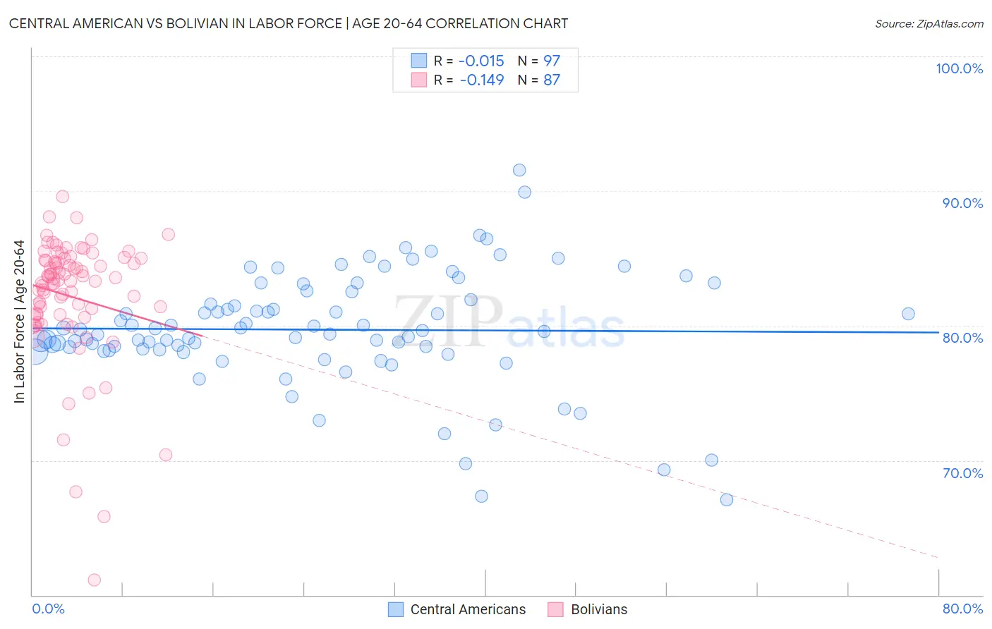 Central American vs Bolivian In Labor Force | Age 20-64