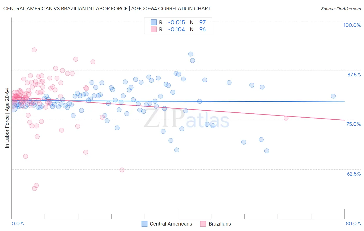 Central American vs Brazilian In Labor Force | Age 20-64