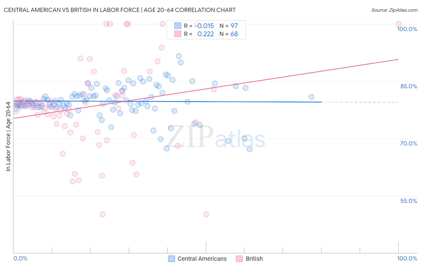 Central American vs British In Labor Force | Age 20-64