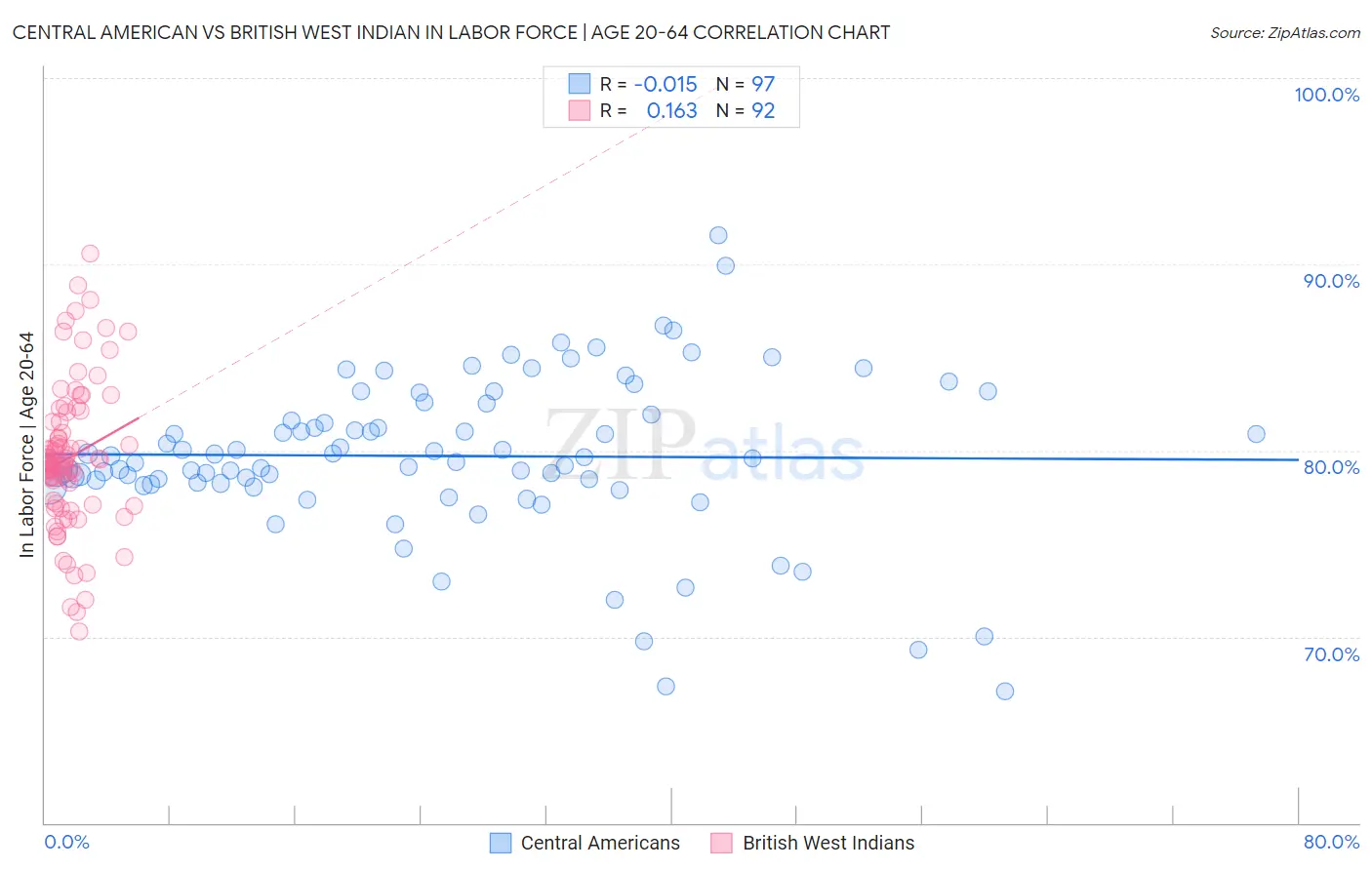 Central American vs British West Indian In Labor Force | Age 20-64