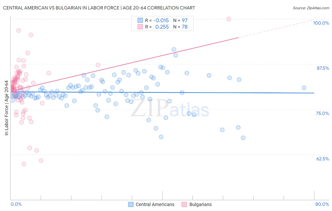 Central American vs Bulgarian In Labor Force | Age 20-64