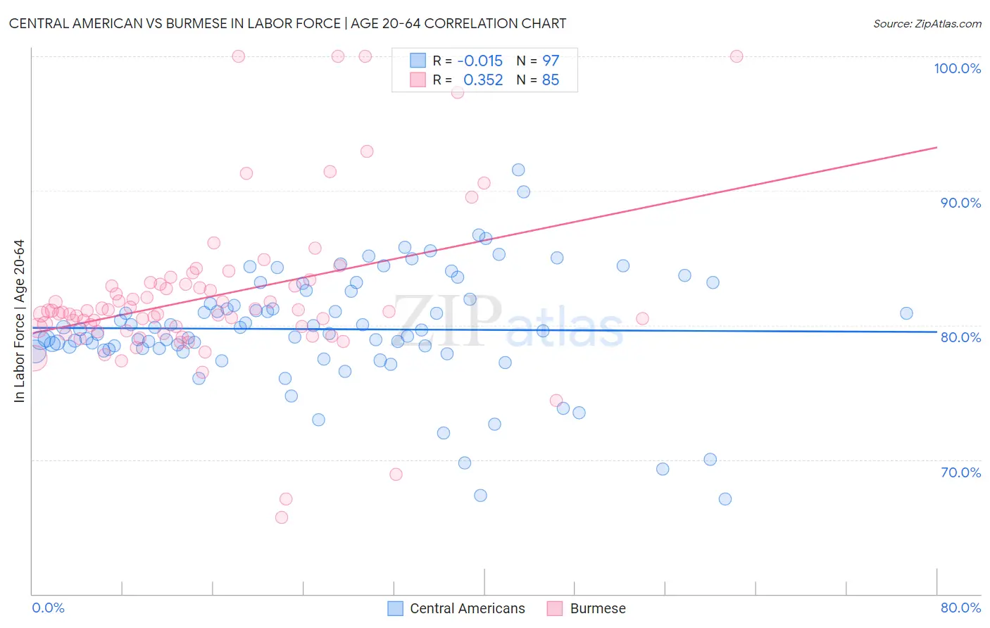 Central American vs Burmese In Labor Force | Age 20-64